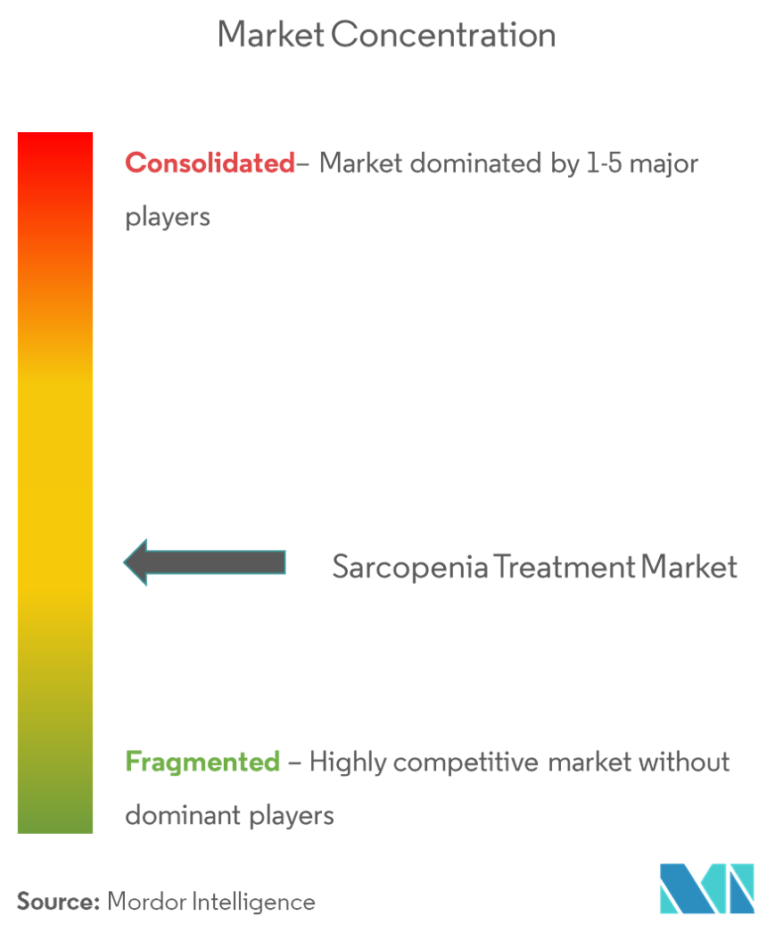 Sarcopenia Treatment Market Concentration